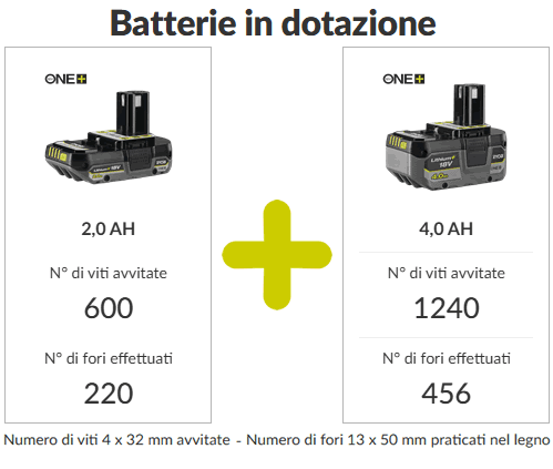 Batterie in dotazione